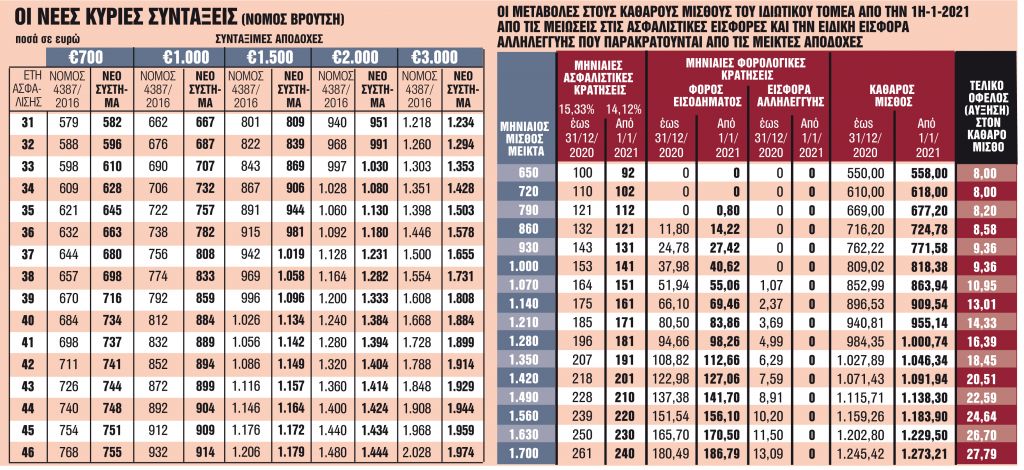 Οι νέοι μισθοί και οι συντάξεις του 2021