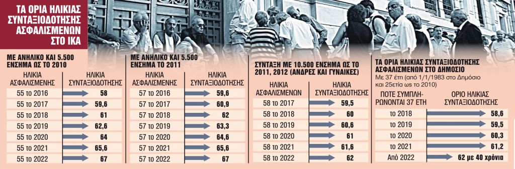 Διπλό κέρδος για όσους βγουν στη σύνταξη το 2021