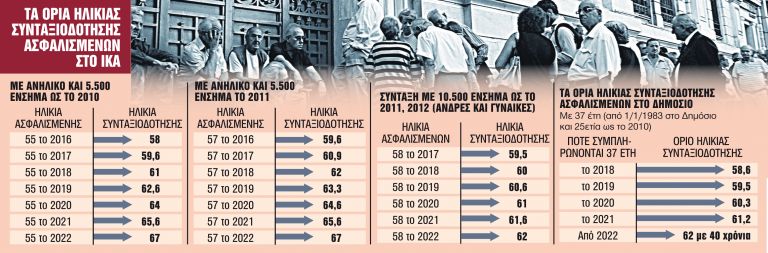 Διπλό κέρδος για όσους βγουν στη σύνταξη το 2021 | tanea.gr