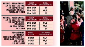 Κέρδη και απώλειες από τα νέα όρια ηλικίας