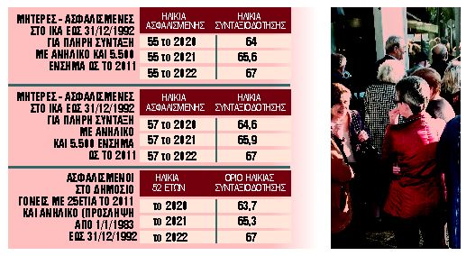 Κέρδη και απώλειες από τα νέα όρια ηλικίας