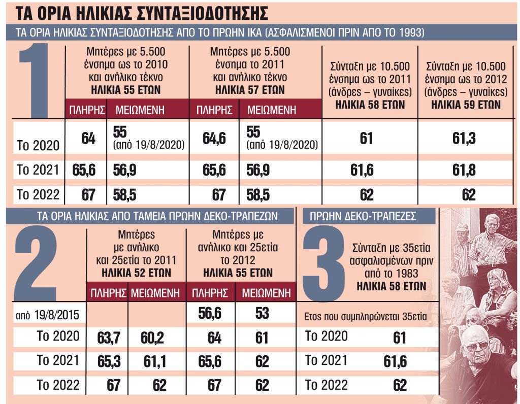 Ποιοι δεν κινδυνεύουν από τα νέα όρια ηλικίας