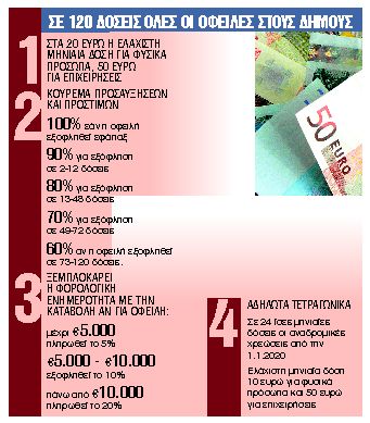 Εξόφληση κλήσεων σε 10 χρόνια και αδήλωτων τ.μ. σε δύο χρόνια