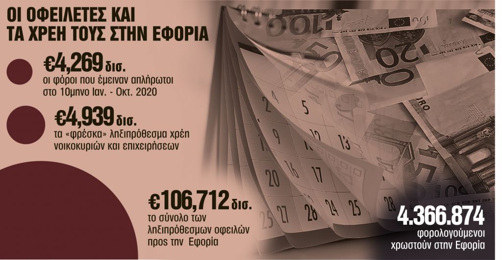 Ποιοι θα κερδίσουν τις «νέες» 120 δόσεις
