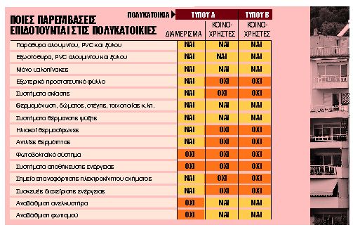 «Μπόνους» για τα νοικοκυριά πολυκατοικίας