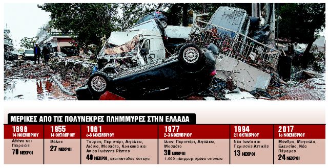 Για πρώτη φορά στην Ελλάδα δίκτυο έγκαιρης προειδοποίησης για πλημμύρες