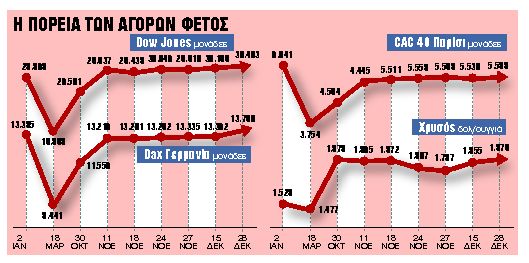 Προσδοκίες και φόβοι για τις αγορές το 2021