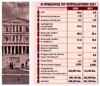 Κούρεμα ενοικίου 80% Ιανουάριο και Φεβρουάριο
