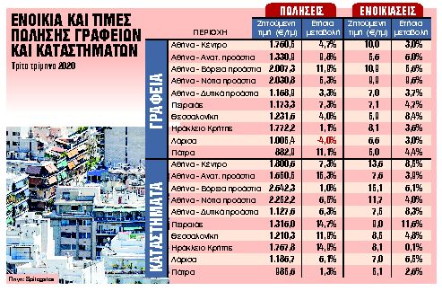 Ανεβαίνουν ενοίκια και τιμές πώλησης επαγγελματικών