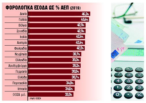 Δείχνουν τον δρόμο για τη μείωση των φόρων