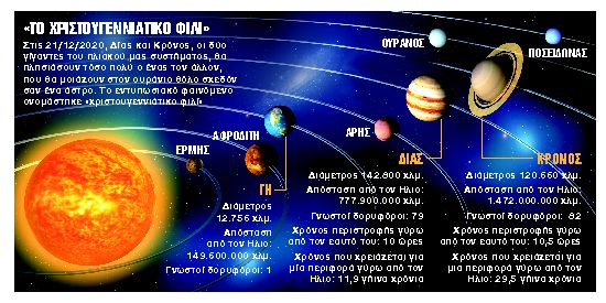 Ο Δίας και ο Κρόνος έτοιμοι για τον ουράνιο χορό τους