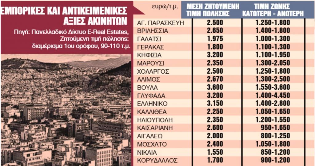 Ερχονται την άνοιξη οι νέες αντικειμενικές αξίες των ακινήτων