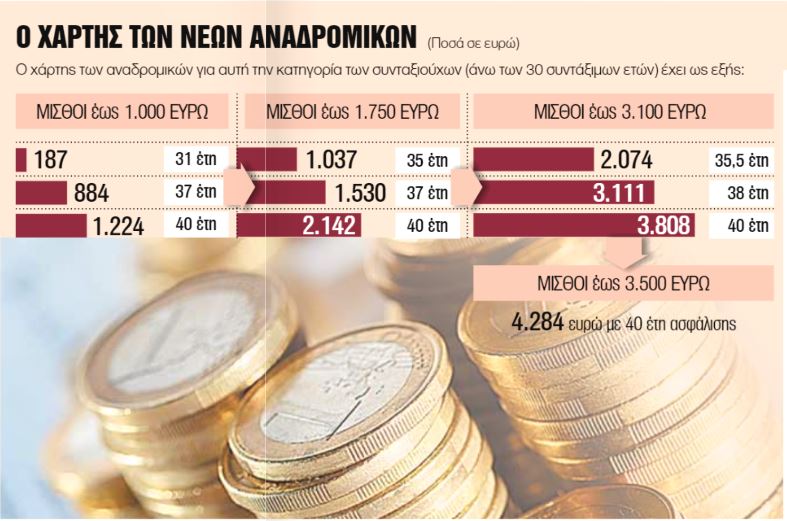 Τρία μπόνους για 350.000 συνταξιούχους και ασφαλισμένους