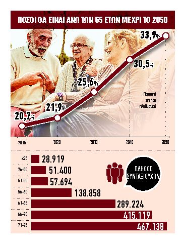Η βόμβα που απειλεί τα όρια ηλικίας συνταξιοδότησης