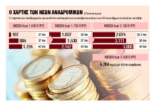 Τρία μπόνους για 350.000 συνταξιούχους και ασφαλισμένους
