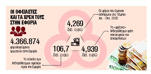 Το σχέδιο εξόφλησης των χρεών της πανδημίας