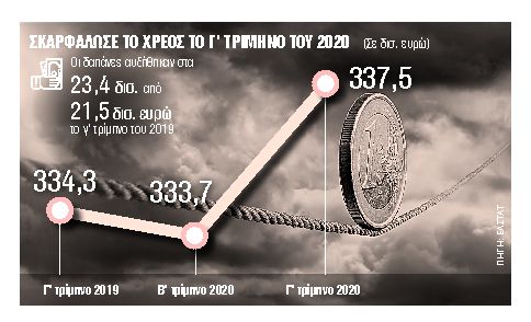Αγκάθι τα κόκκινα δάνεια για την ανάπτυξη