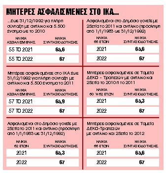 Ποιες σώζονται και πώς από τα νέα όρια ηλικίας