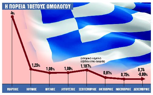 Γιατί βγαίνει το Δημόσιο στις αγορές με 10ετές ομόλογο