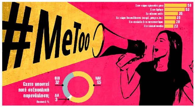 Σεξουαλική παρενόχληση έχει υποστεί το 65% των Ελληνίδων
