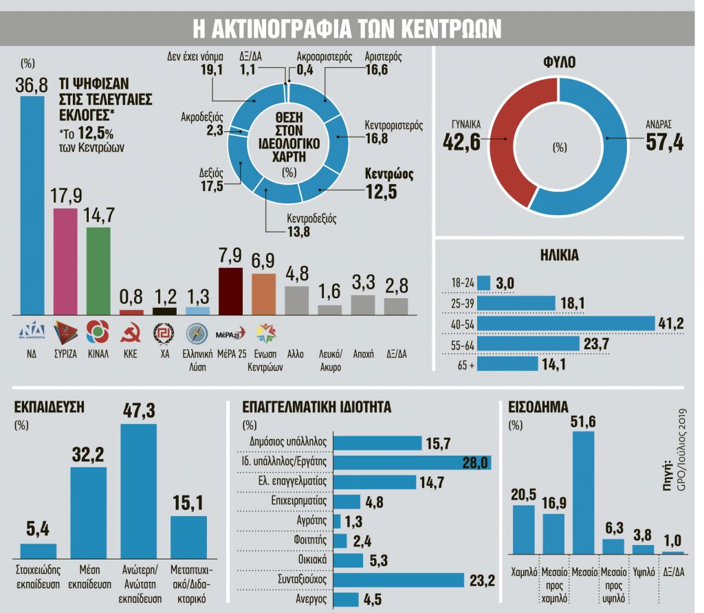Τα πολιτικά «παιχνίδια» του Κυριάκου Μητσοτάκη με το κέντρο