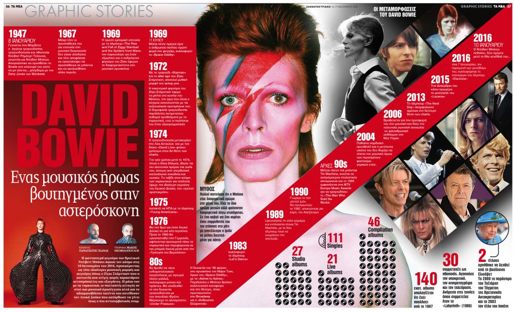 David Bowie: Ενας μουσικός ήρωας βουτηγμένος στην αστερόσκονη