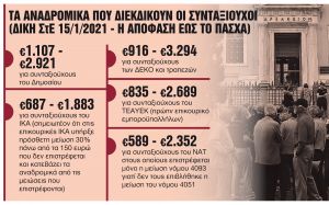 Το plan B για τα ποσά από επικουρικές και δώρα