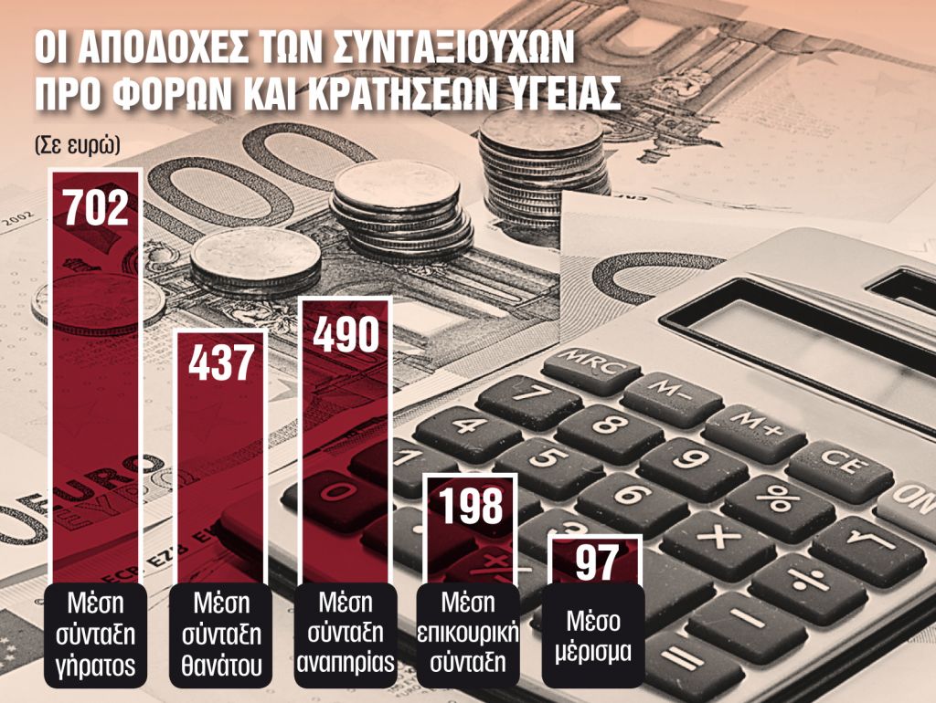 Αύξηση 75% και αναδρομικά για τρεις κατηγορίες