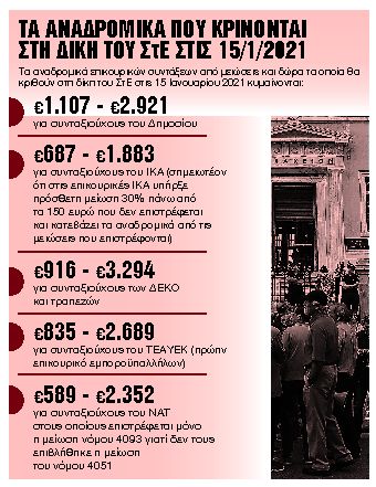 Επιστροφές €2,5 δισ. κρίνονται σε 9 ημέρες
