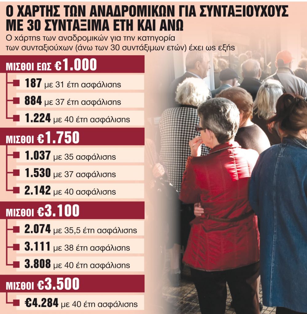 Σε δύο δόσεις τα αναδρομικά στους κληρονόμους
