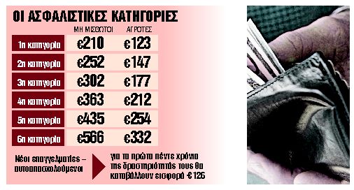 Διπλό κέρδος από τις εισφορές