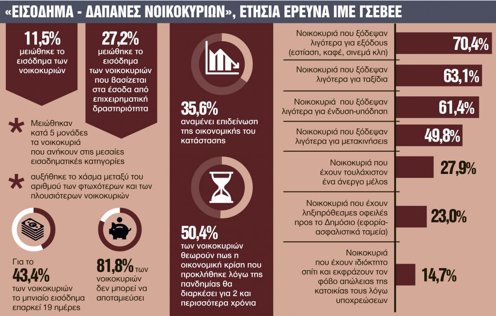 Λιγότερα βάρη σε νοικοκυριά, επιχειρήσεις