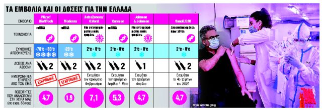 Αγώνας δρόμου για τα εμβόλια