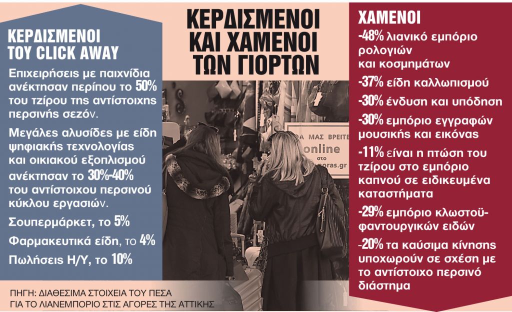 Χειμερινές εκπτώσεις με κλειστά μαγαζιά