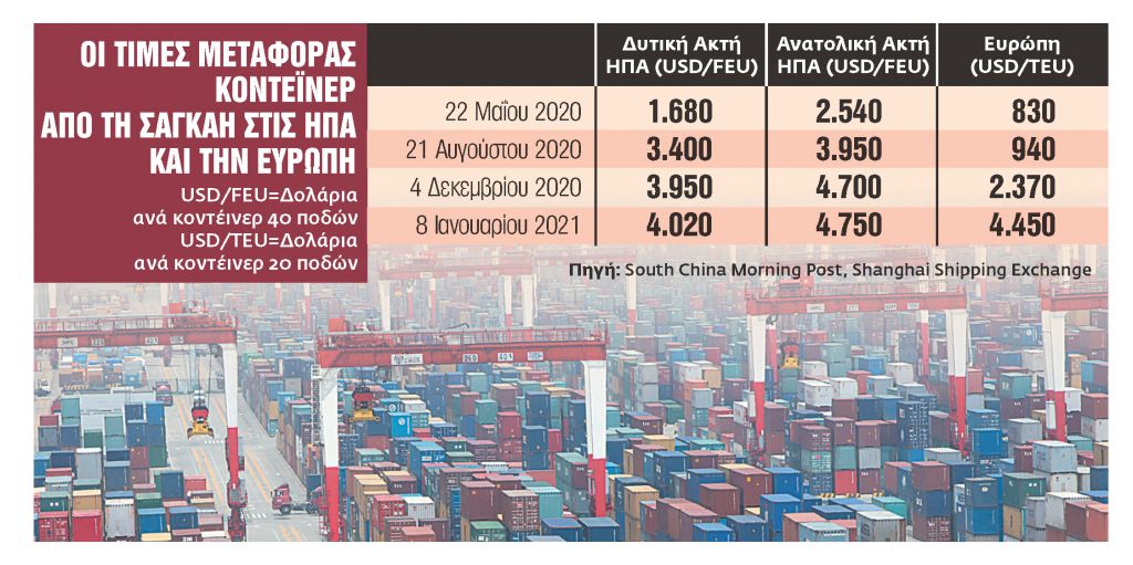 Τιμές – φωτιά για τα αγαθά από την Κίνα – Γιατί απογειώθηκαν οι τιμές