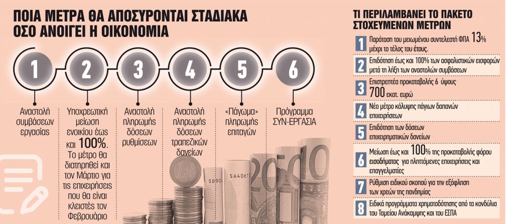 Πώς θα ανεβάσει ρολά η οικονομία