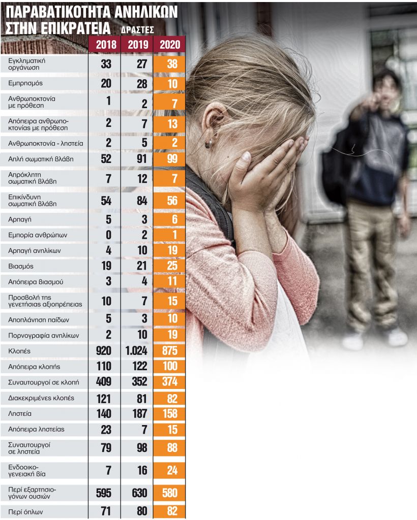 Τρομάζει το «ανήλικο» έγκλημα