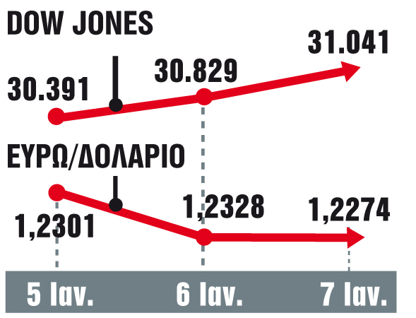 Η Γουόλ Στριτ δεν φάνηκε να πτοείται