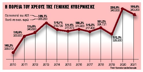 Βόμβα το χρέος μετά την πανδημία