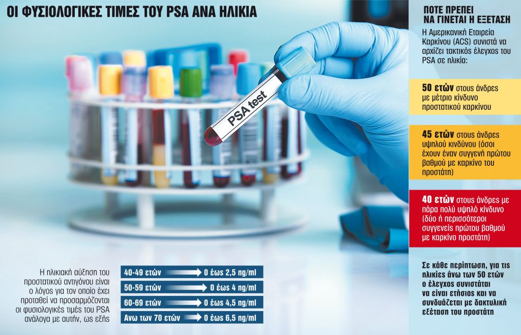 Τι κρύβει η «ύποπτη» αύξηση του PSA
