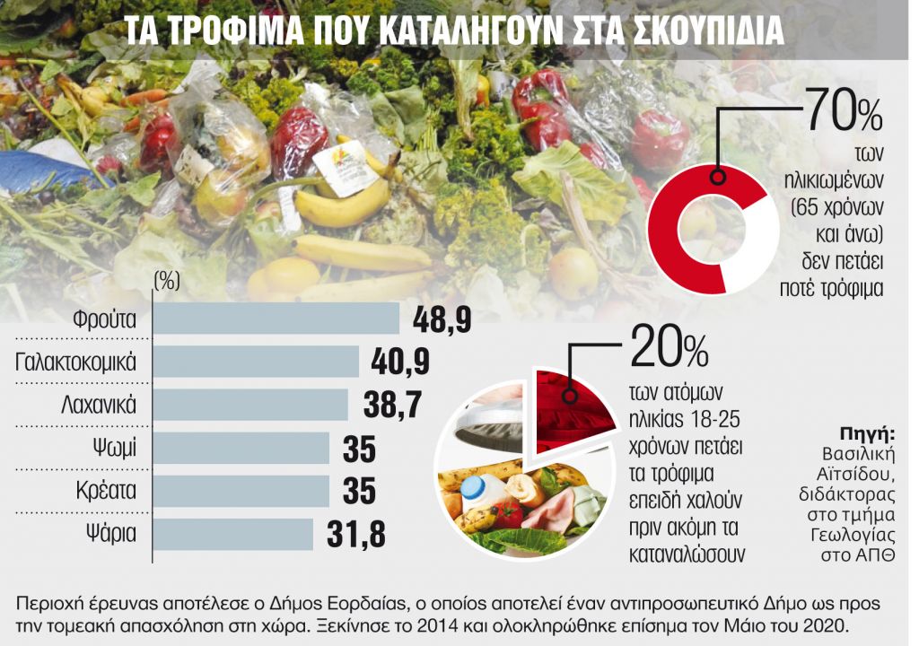 Η σπατάλη τροφίμων καλά κρατεί στα ελληνικά νοικοκυριά