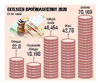Σε ποιους θα δοθούν €3 δισ. έως το τέλος Φεβρουρίου