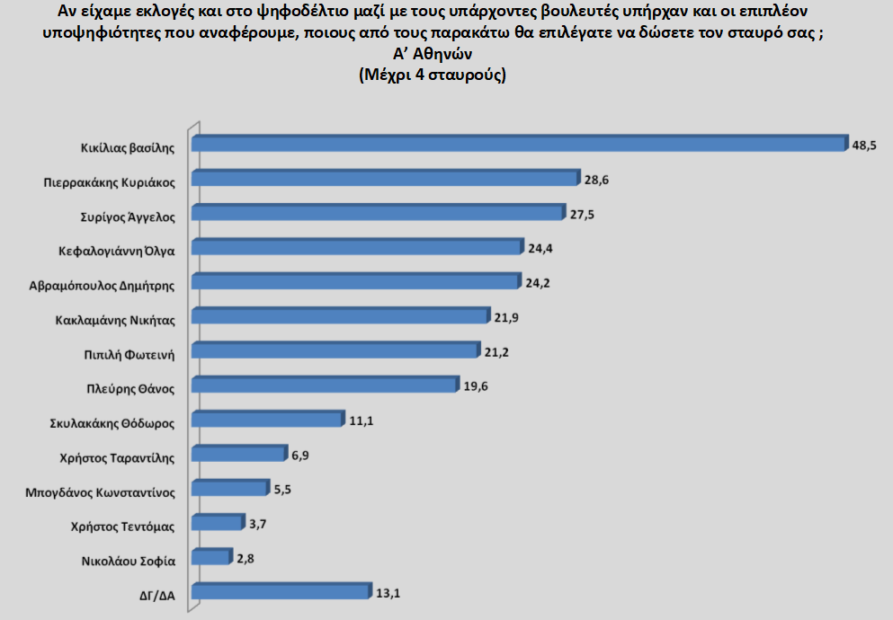 Πρώτη με διαφορά η ΝΔ στην Αττική – Οι πιο δημοφιλείς πολιτικοί