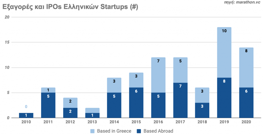 Η ελληνική αγορά των startups μεγάλωσε 23 φορές μέσα σε 10 χρόνια