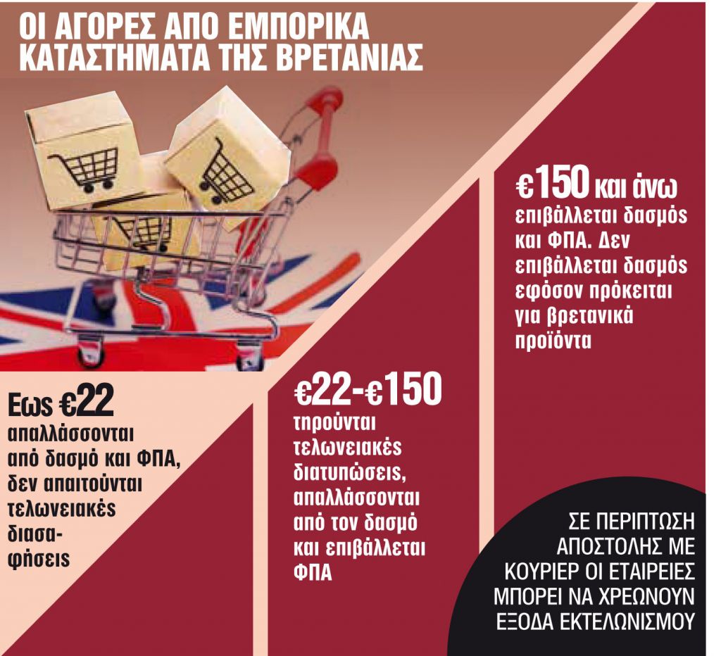 Καπέλα Brexit στις e-shop συναλλαγές