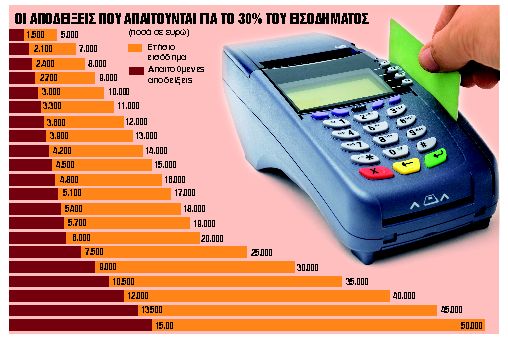 Στο όριο του 30% και οι χάρτινες αποδείξεις