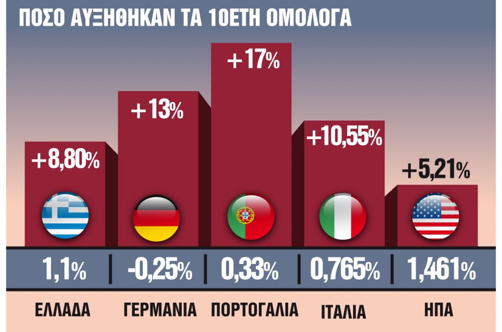 Φοβίζει το ντόμινο των ομολόγων