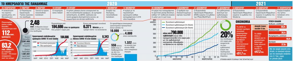 Ο πρώτος χρόνος να γίνει και ο μόνος χρόνος της πανδημίας