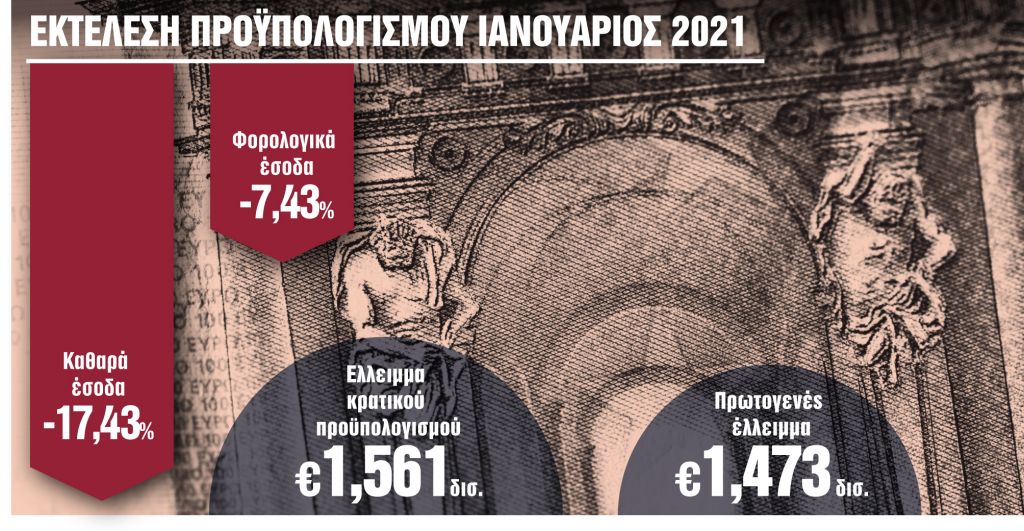 Μέτρα στήριξης μέχρι τον Μάιο