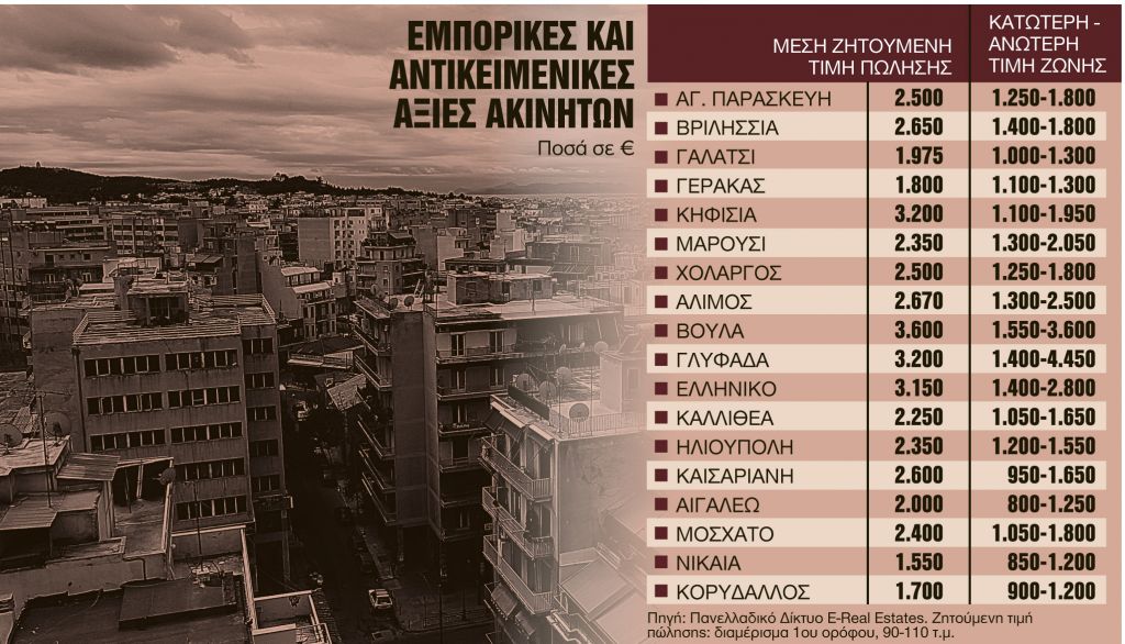 Ερχονται νέες αντικειμενικές και μείωση ΕΝΦΙΑ